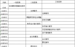 【公示】河北省人民政府办公厅政府购买服务指导性目录